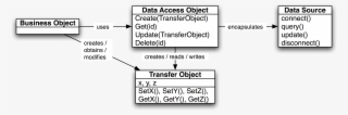 Images/daopattern - Design Pattern Dao