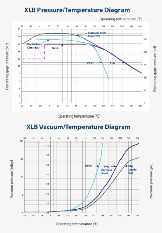 Pressure And Temperature - Diagram