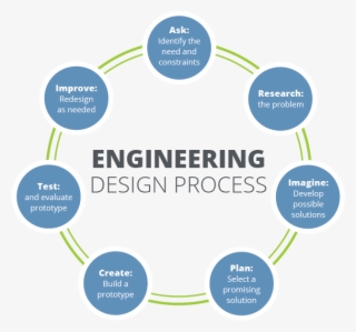 Browse Engineering Full Design Curriculum - Engineering Design Process Worksheet Answers