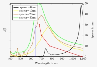 Influence Of The Spacer Thickness On Spr - Diagram