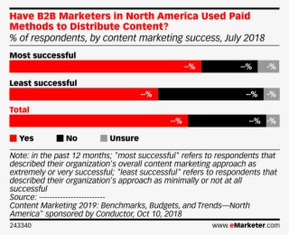 Have B2b Marketers In North America Used Paid Methods - Advertising Graph