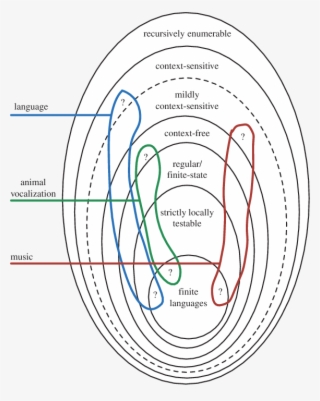 A Venn Diagram Of The Chomsky Hierarchy Of Formal Languages - Diagram