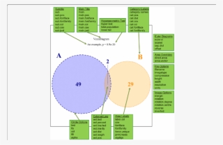 A Venn Diagram Generated Using Venndiagramweb, Annotated - Circle