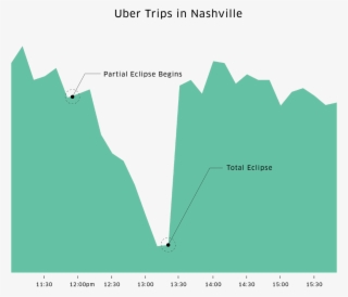 Uber Trip Requests Dropped In Nashville, Tn During - Diagram