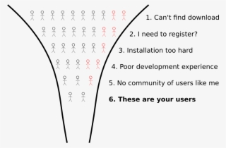 Adoption Of Software Is A Funnel - Number