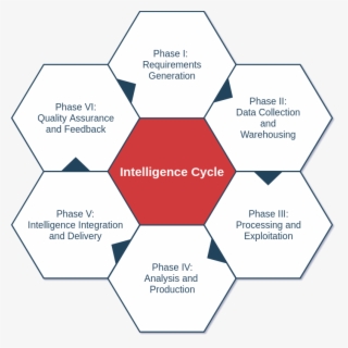 Red Sun Information Systems Business Intelligence Cycle - Ball