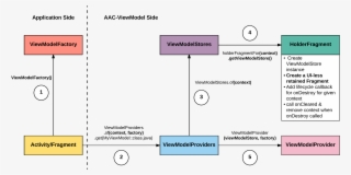 Android Architecture Components Viewmodel Internals - Diagram
