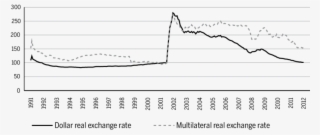 Multilateral Real Exchange Rate And Bilateral Real - Diagram