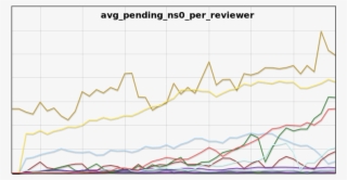 flagged revs avg pending ns0 per reviewer 201506 - review graph