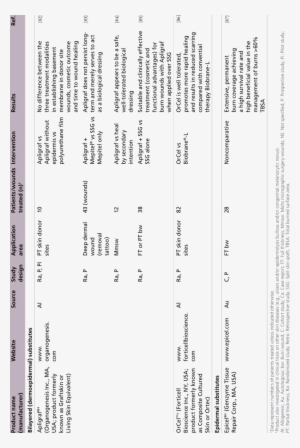 Overview Of Clinical Trials Including Commercially - Document