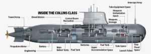 Submarine Dossier Cutaway, Naval History, Army Vehicles, - Collins Class Submarine Layout