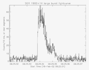 Lightcurve Of The Bright Burst From Sgr 1900 14 On - Diagram