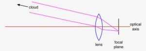 See How The Magenta Lines, Representing Rays Of Light - Diagram