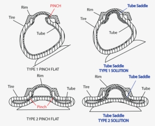 Tube Saddle® Isolates Your Inner Tube From The Rim, - Pinch Flat
