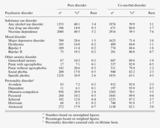 Number, Percentages And Rates Of 12 Month Dsm Iv Pure - Number