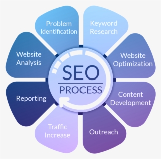 It Is True That Seo Is One Of The Best Methods For - Coding And Tabulation