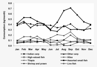 Seasonality Of Fish Consumption By Species Group - Diagram