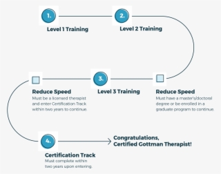After You've Completed Level 1 Training, Level 2 Training, - Diagram