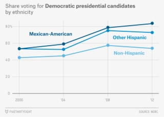 Mexican-americans Are Reshaping The Electoral Map In - Diagram