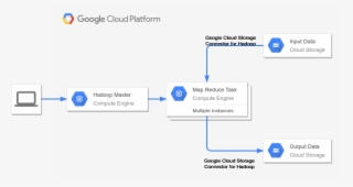 Handoop On Google Cloud Platform - Google Maps