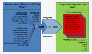 1 Weapon Systems Management Team Connecting To The - Diagram
