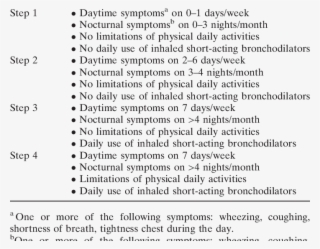 Criteria For Asthma Symptom Severity According To The - Gina Asthma Step 3