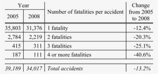 In The Total Number Of Fatalities Per Accident - Hour