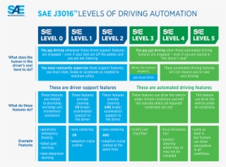Who Or What Should Be Blamed For Uber's Fatal Self-driving - Sae J3016 Levels Of Driving Automation