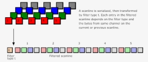 Serializing And Filtering A Scanline - Png Filter Types