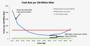 Since Human Drivers Are Not Used To This Lawful Behavior, - Self Driving Car Accident Statistics 2017